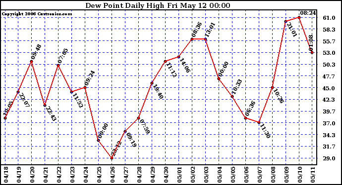 Milwaukee Weather Dew Point Daily High