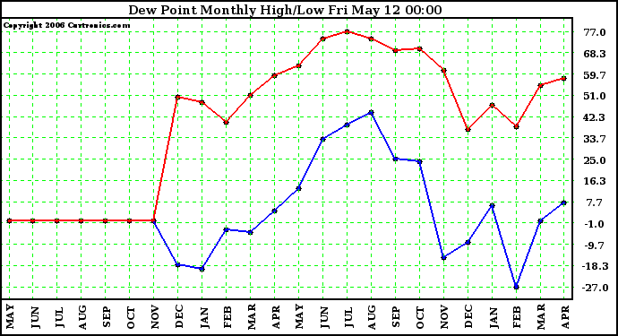 Milwaukee Weather Dew Point Monthly High/Low