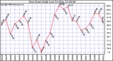 Milwaukee Weather Dew Point Daily Low