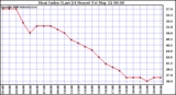 Milwaukee Weather Heat Index (Last 24 Hours)