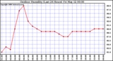 Milwaukee Weather Outdoor Humidity (Last 24 Hours)