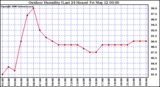 Milwaukee Weather Outdoor Humidity (Last 24 Hours)