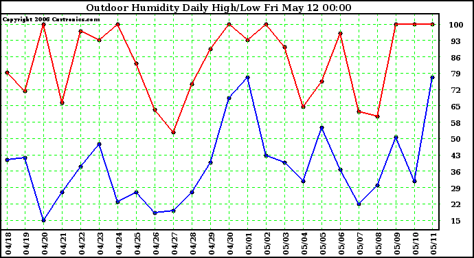 Milwaukee Weather Outdoor Humidity Daily High/Low