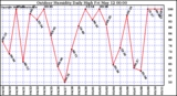 Milwaukee Weather Outdoor Humidity Daily High