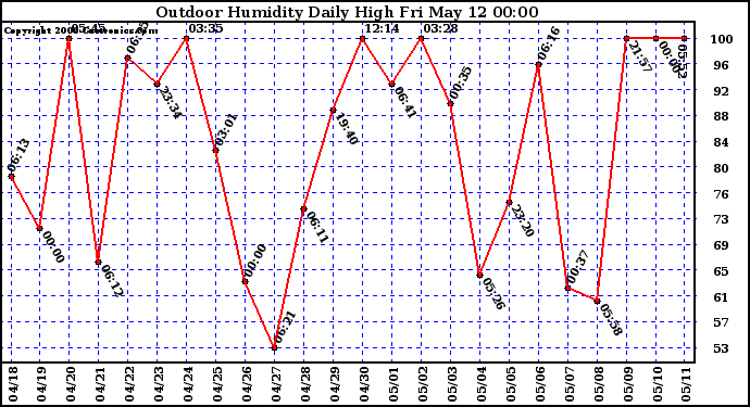 Milwaukee Weather Outdoor Humidity Daily High