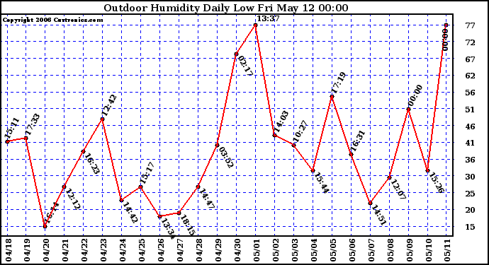 Milwaukee Weather Outdoor Humidity Daily Low