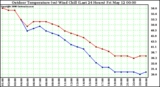 Milwaukee Weather Outdoor Temperature (vs) Wind Chill (Last 24 Hours)