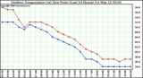 Milwaukee Weather Outdoor Temperature (vs) Dew Point (Last 24 Hours)