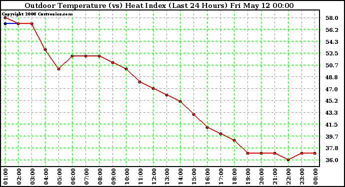 Milwaukee Weather Outdoor Temperature (vs) Heat Index (Last 24 Hours)