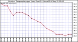 Milwaukee Weather Outdoor Temperature per Hour (Last 24 Hours)