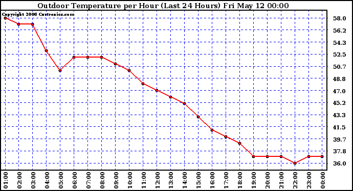 Milwaukee Weather Outdoor Temperature per Hour (Last 24 Hours)