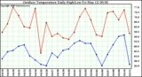 Milwaukee Weather Outdoor Temperature Daily High/Low