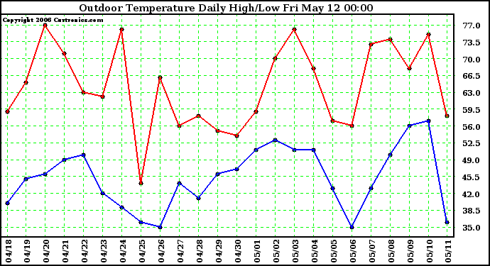 Milwaukee Weather Outdoor Temperature Daily High/Low