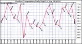 Milwaukee Weather Outdoor Temperature Daily High