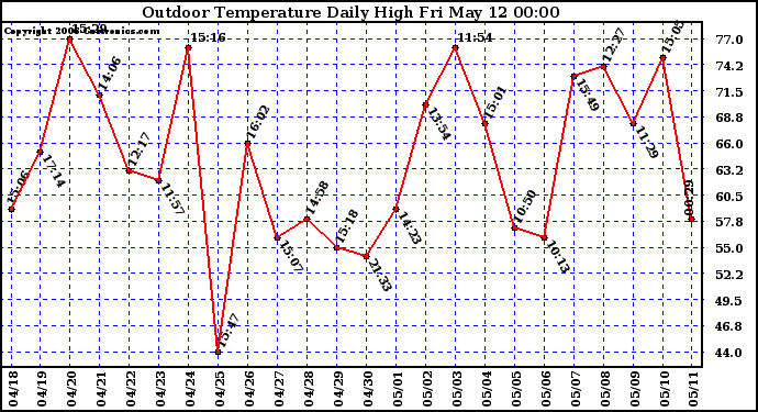 Milwaukee Weather Outdoor Temperature Daily High