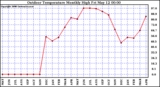 Milwaukee Weather Outdoor Temperature Monthly High