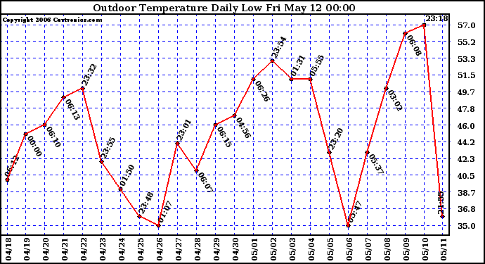 Milwaukee Weather Outdoor Temperature Daily Low