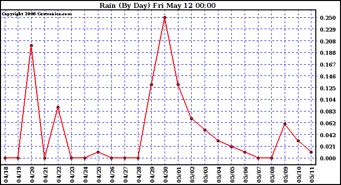 Milwaukee Weather Rain (By Day)