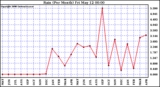 Milwaukee Weather Rain (Per Month)