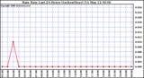 Milwaukee Weather Rain Rate Last 24 Hours (Inches/Hour)