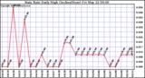 Milwaukee Weather Rain Rate Daily High (Inches/Hour)