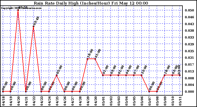 Milwaukee Weather Rain Rate Daily High (Inches/Hour)