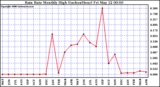 Milwaukee Weather Rain Rate Monthly High (Inches/Hour)