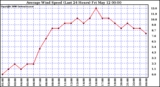 Milwaukee Weather Average Wind Speed (Last 24 Hours)