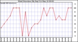 Milwaukee Weather Wind Direction (By Day)