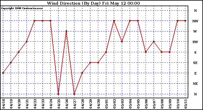 Milwaukee Weather Wind Direction (By Day)