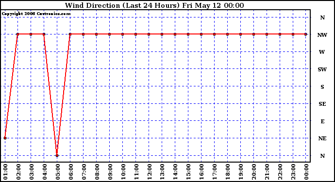 Milwaukee Weather Wind Direction (Last 24 Hours)