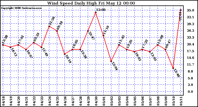 Milwaukee Weather Wind Speed Daily High