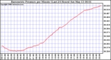 Milwaukee Weather Barometric Pressure per Minute (Last 24 Hours)