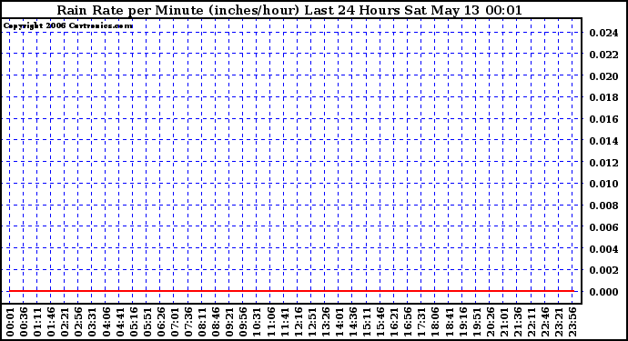 Milwaukee Weather Rain Rate per Minute (inches/hour) Last 24 Hours