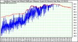 Milwaukee Weather Outdoor Temp (vs) Wind Chill per Minute (Last 24 Hours)