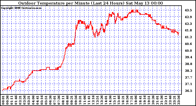 Milwaukee Weather Outdoor Temperature per Minute (Last 24 Hours)