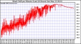 Milwaukee Weather Wind Chill per Minute (Last 24 Hours)