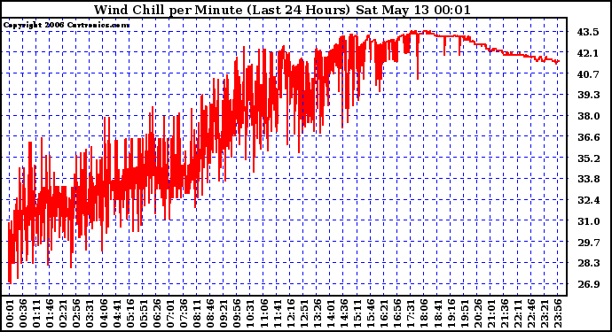 Milwaukee Weather Wind Chill per Minute (Last 24 Hours)