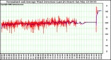 Milwaukee Weather Normalized and Average Wind Direction (Last 24 Hours)