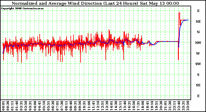 Milwaukee Weather Normalized and Average Wind Direction (Last 24 Hours)