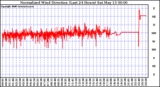 Milwaukee Weather Normalized Wind Direction (Last 24 Hours)