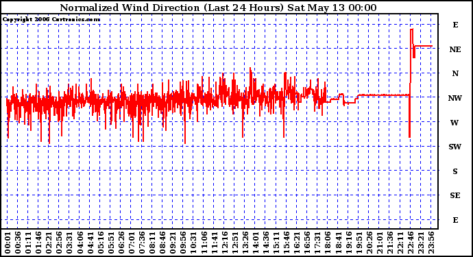 Milwaukee Weather Normalized Wind Direction (Last 24 Hours)