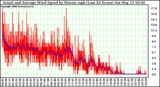 Milwaukee Weather Actual and Average Wind Speed by Minute mph (Last 24 Hours)