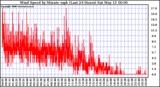 Milwaukee Weather Wind Speed by Minute mph (Last 24 Hours)