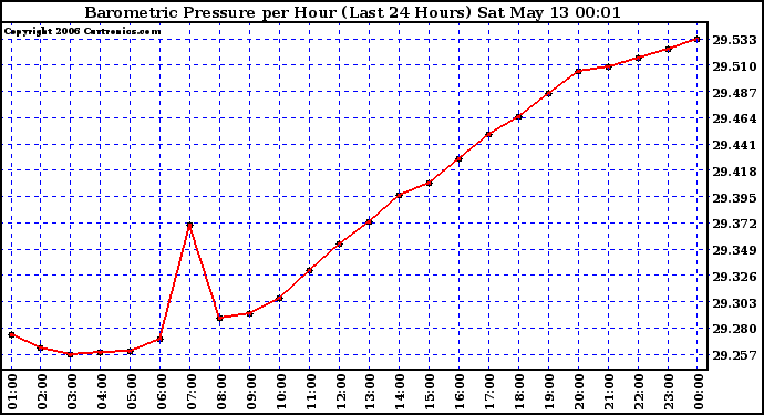 Milwaukee Weather Barometric Pressure per Hour (Last 24 Hours)