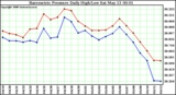 Milwaukee Weather Barometric Pressure Daily High/Low