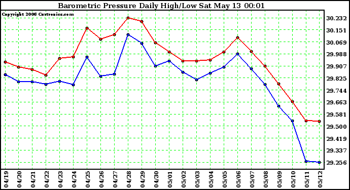 Milwaukee Weather Barometric Pressure Daily High/Low