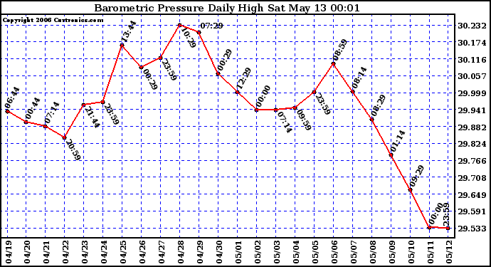 Milwaukee Weather Barometric Pressure Daily High