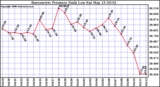 Milwaukee Weather Barometric Pressure Daily Low