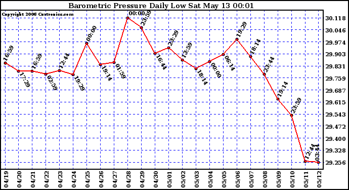 Milwaukee Weather Barometric Pressure Daily Low